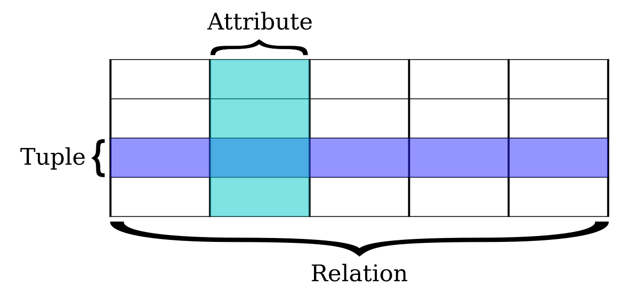 Image from https://en.wikipedia.org/wiki/Relational_database