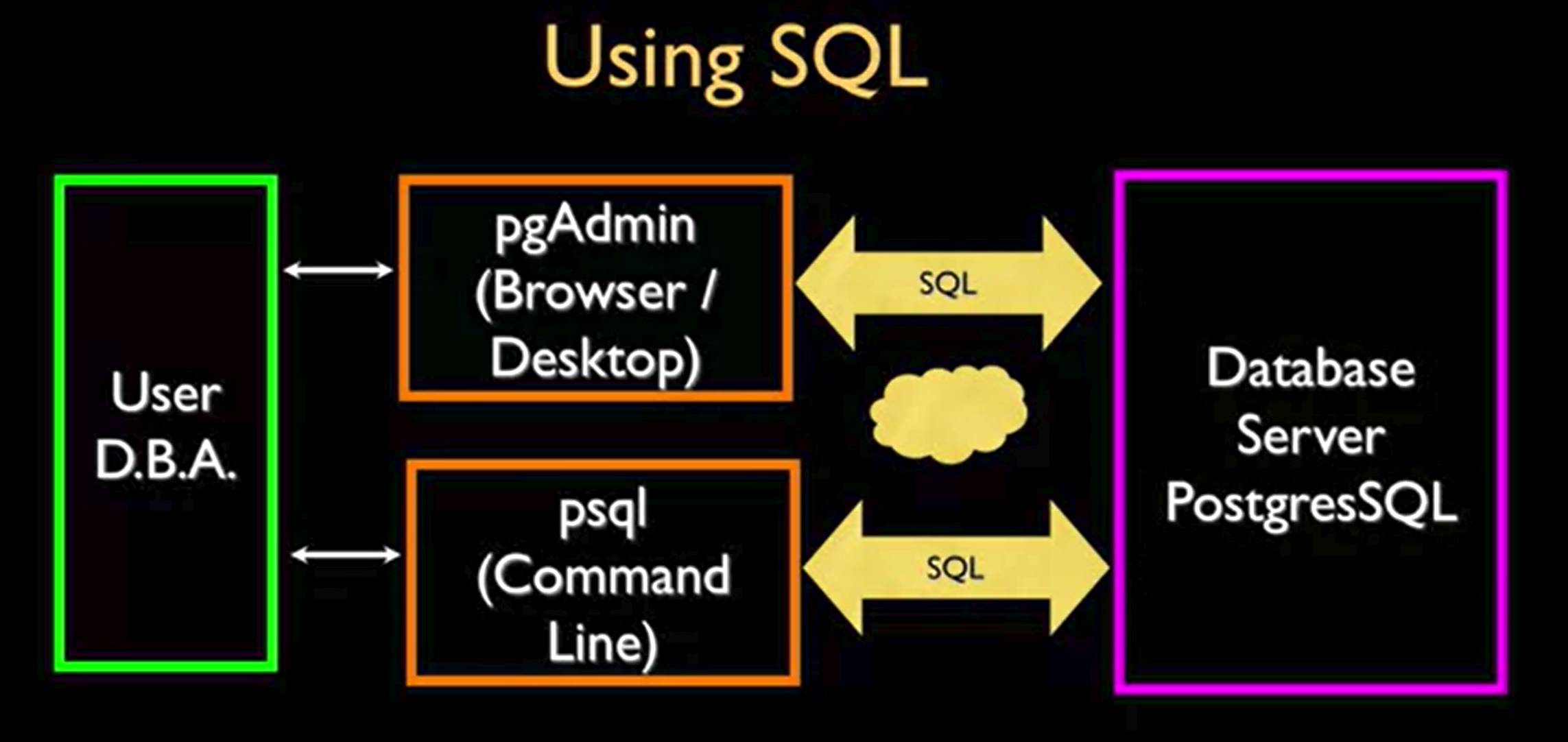 Picture from "Database Design and Basic SQL in PostgreSQL" coursera course>Week1>"SQL Architeture"