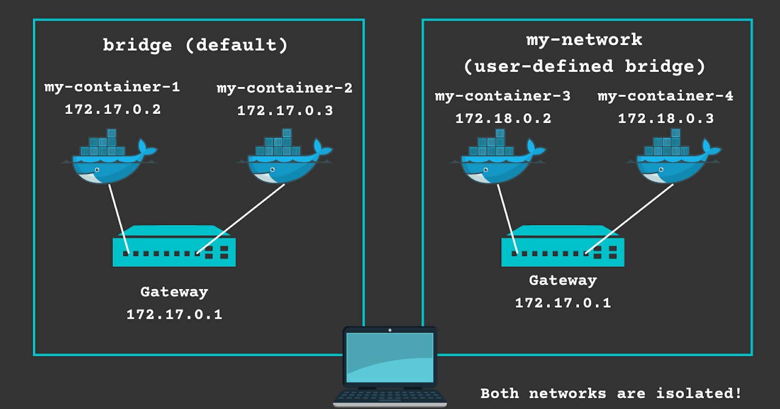 Bridge Networking in Docker: An Overview of Network Isolation in a Container Environment