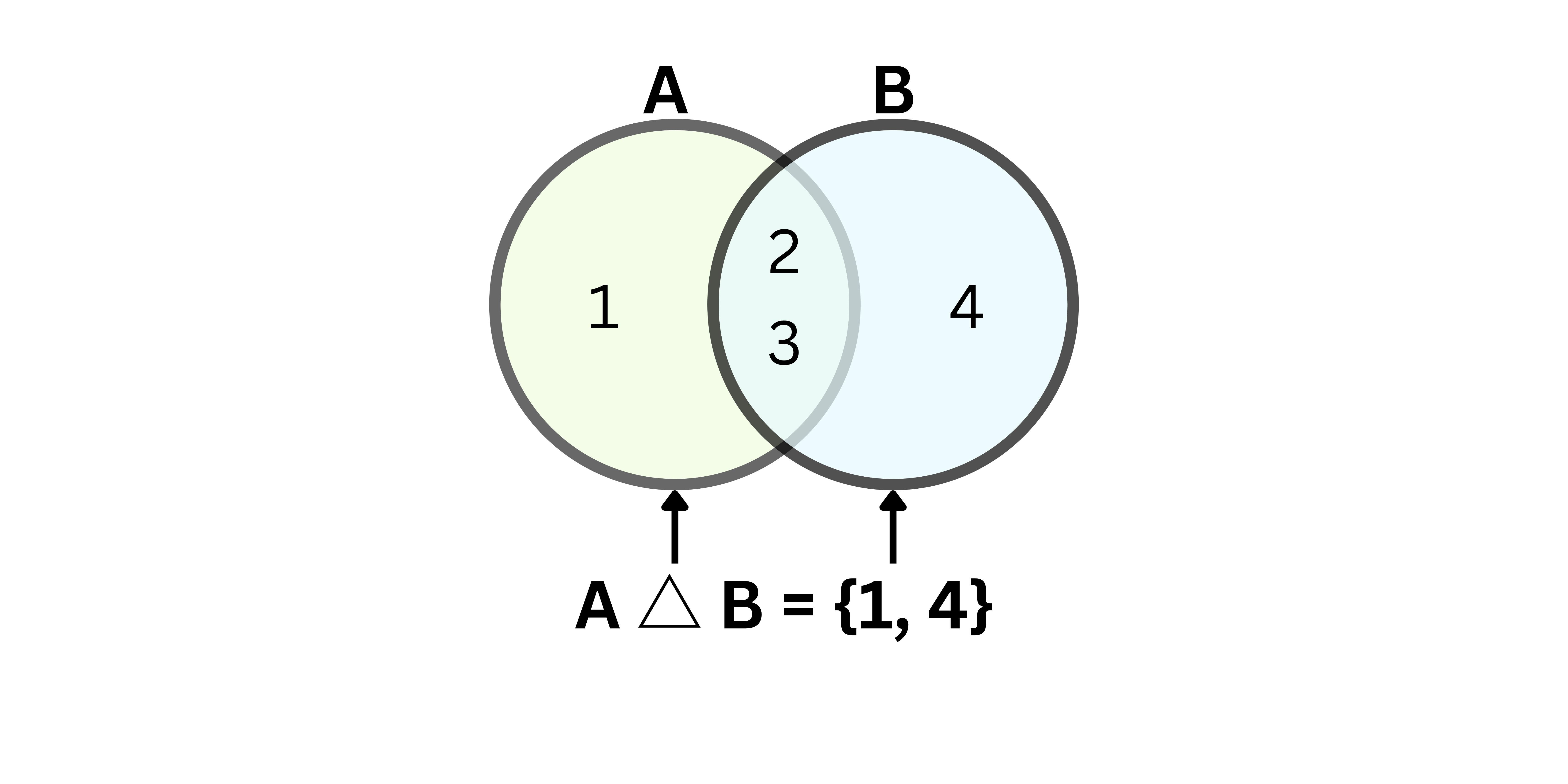 Understanding Symmetric Differences in JavaScript Arrays