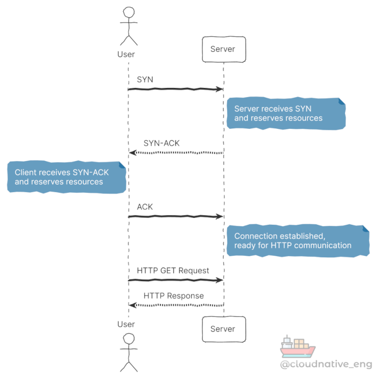 Decoding HTTP: Networking Fundamentals for System Designers