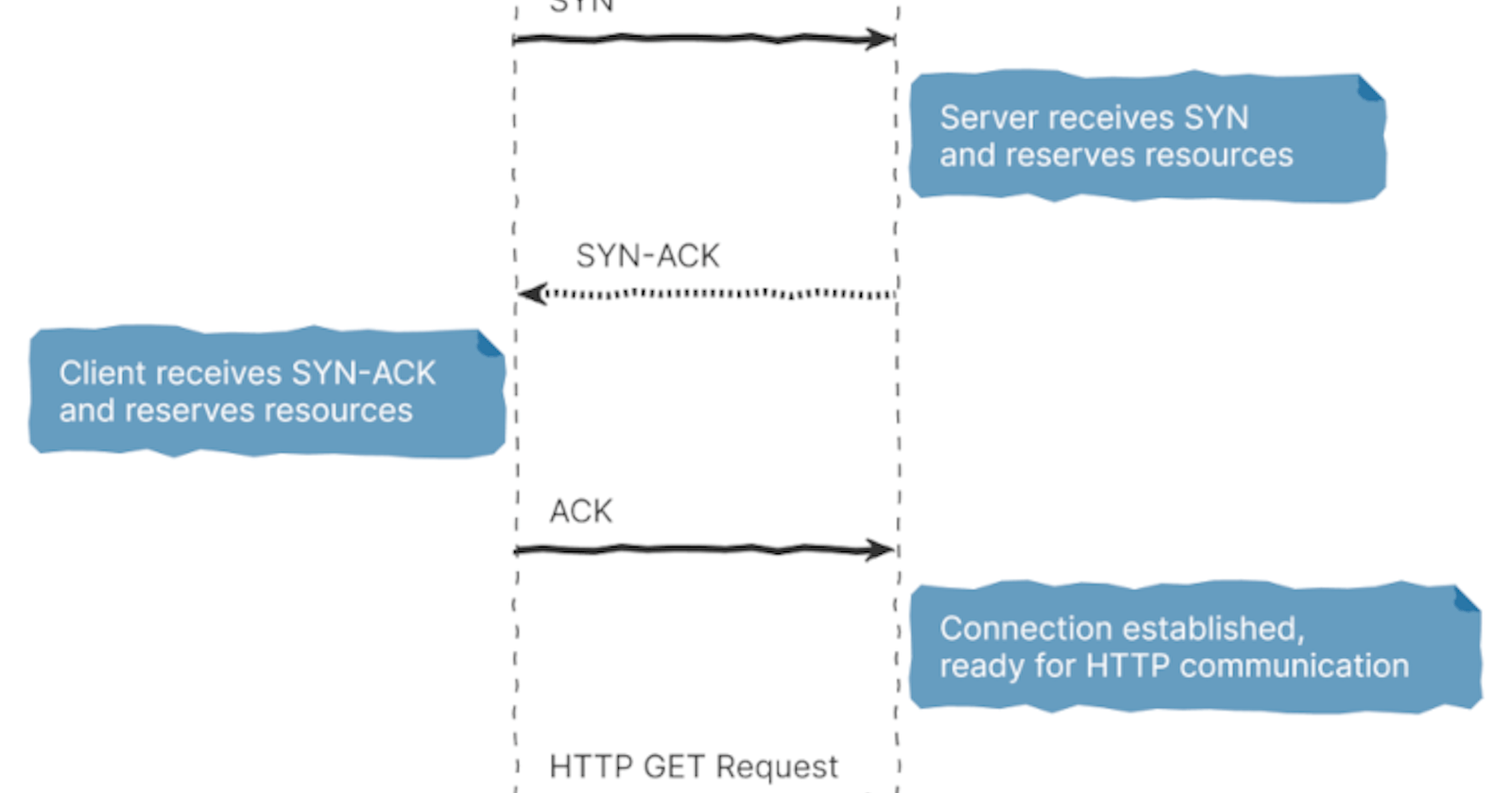 Decoding HTTP: Networking Fundamentals for System Designers