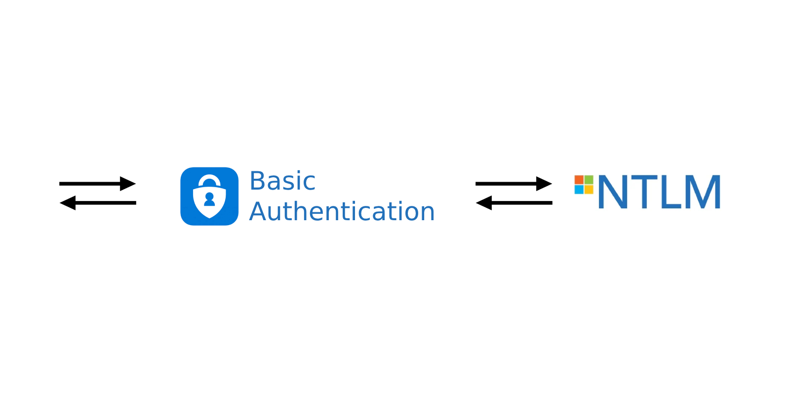 How to Replace NTLM With Basic Authentication With a Proxy