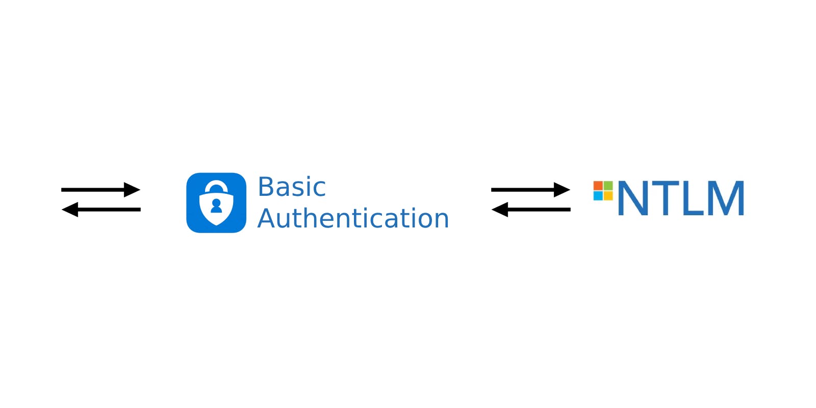 How to Replace NTLM With Basic Authentication With a Proxy