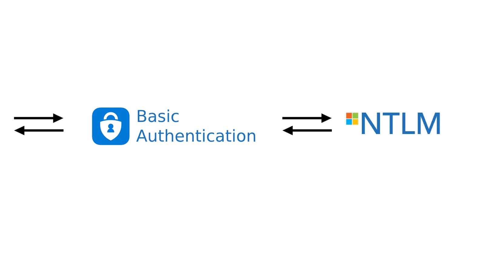 How to Replace NTLM With Basic Authentication With a Proxy