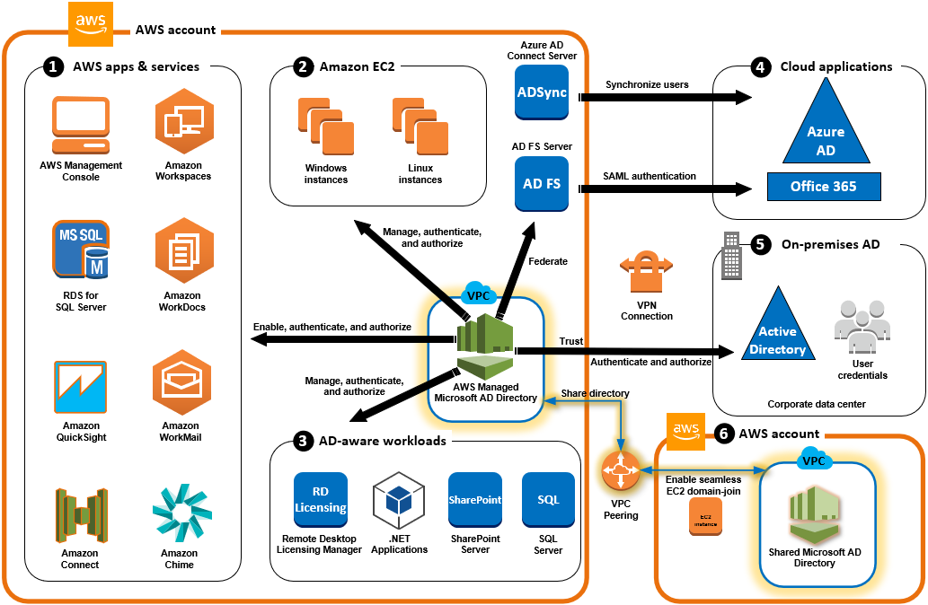 Implementing Directory Services in AWS