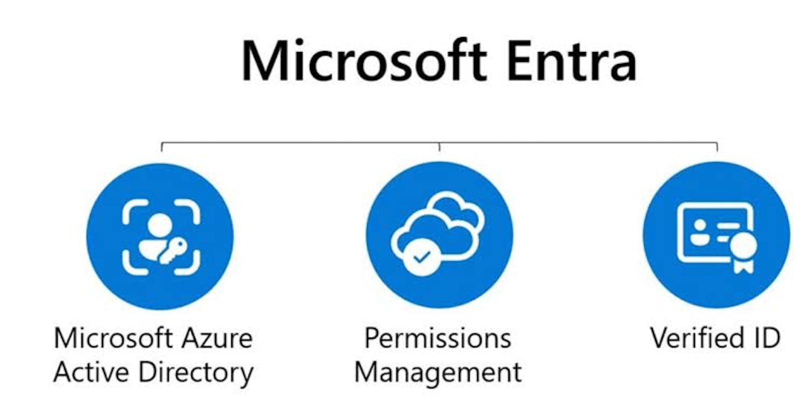 Empowering the Digital Landscape: A Comprehensive Guide to Cloud Identity Services on Azure