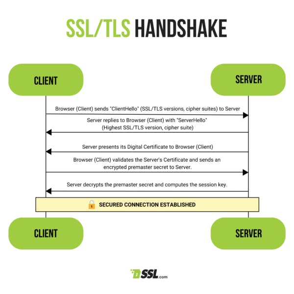 TLS Handshake explanation