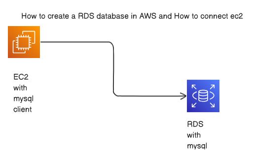 Day 43: Relational Database Service in AWS