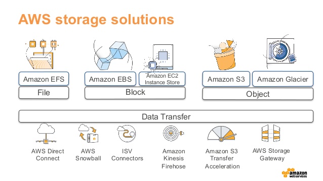 Exploring AWS Storage Solutions: Use Cases and Pros/Cons