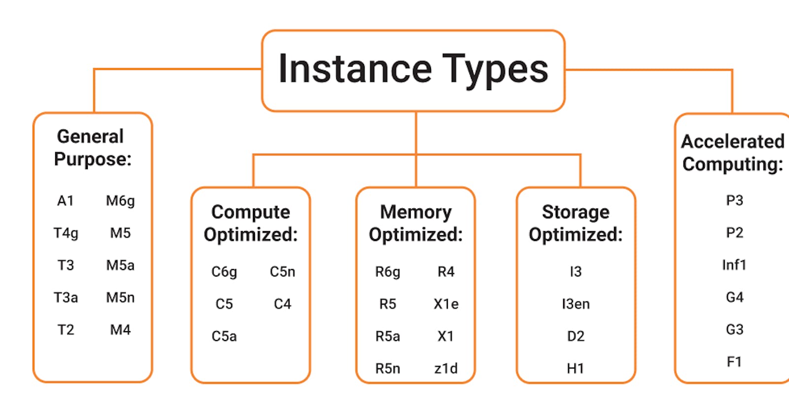 Exploring AWS Instance Types: Use Cases and Pros/Cons