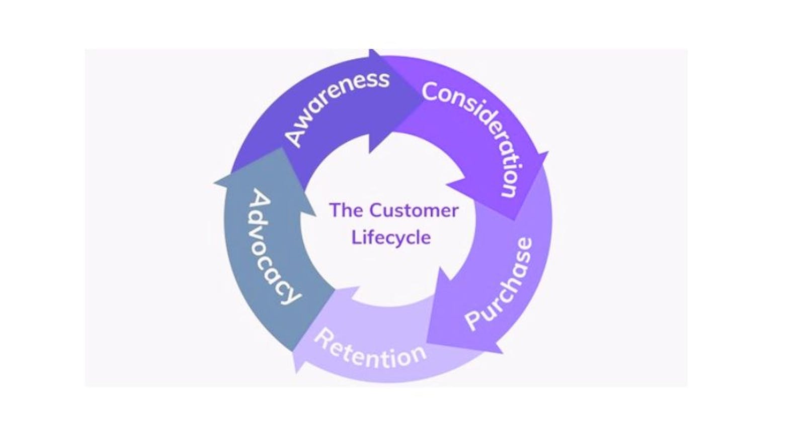 What is Customer Lifecycle Management (CLM)?