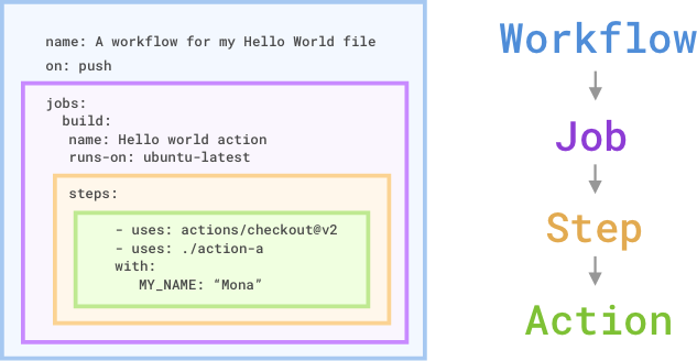 GitHub Actions: Workflow YAML file. Source: microsoft.com