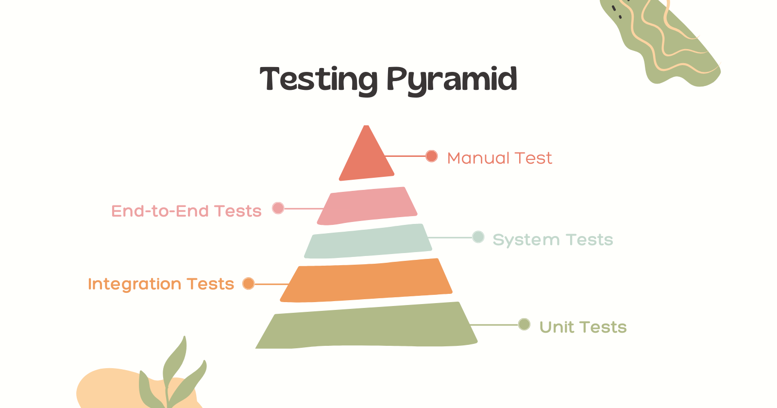 Graphic of the Testing Pyramid in modern software development.
