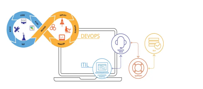 Itil Devops Integration #itil on Hashnode
