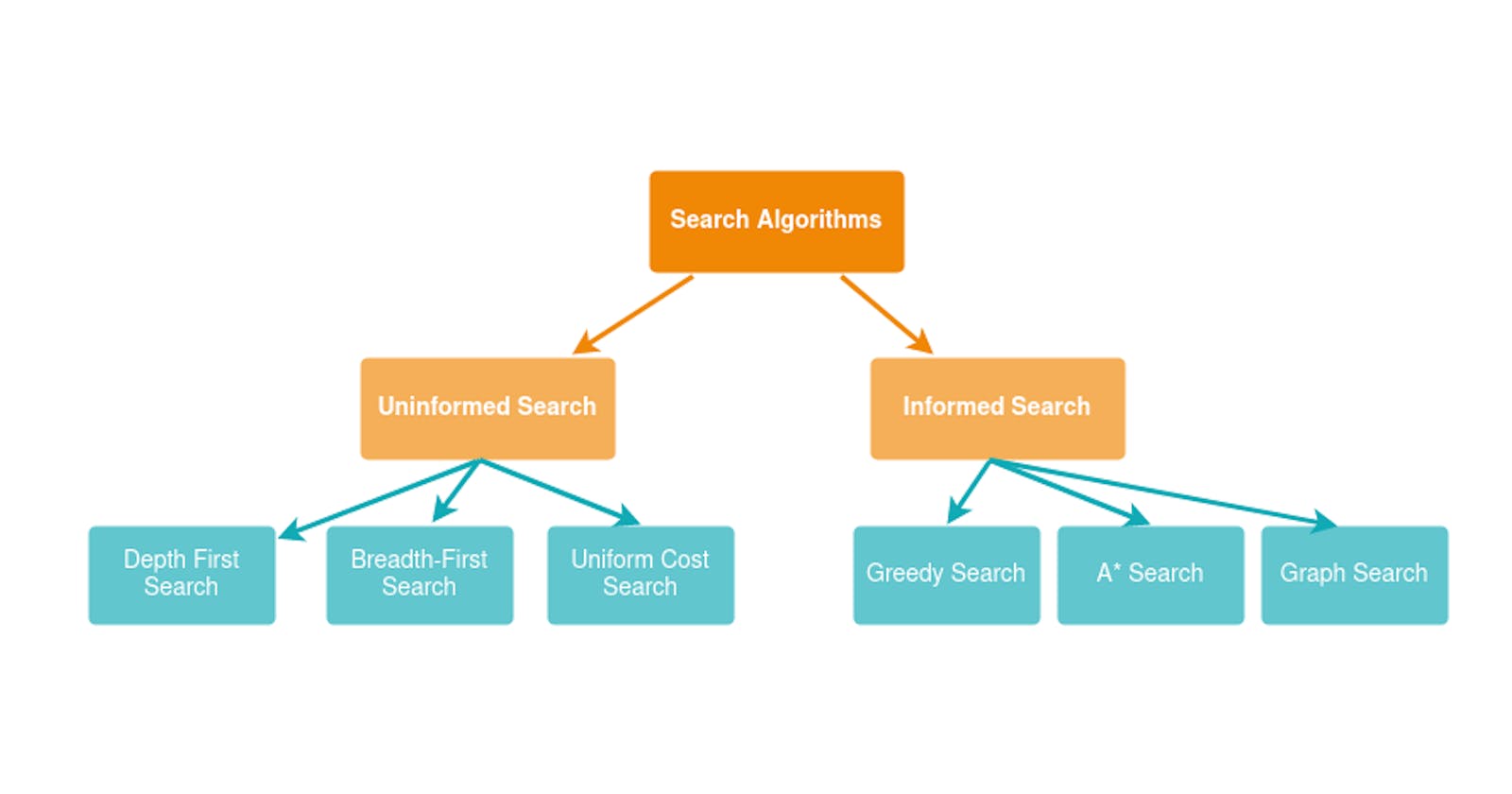 Search Algorithms: Informed vs. Uninformed Search