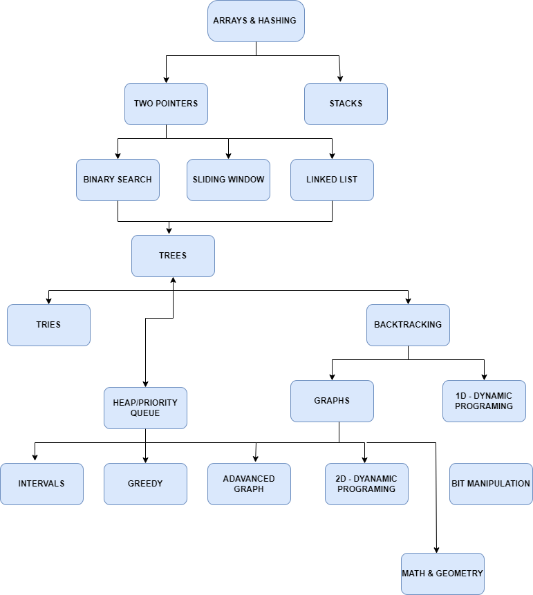 DSA with Python #01 RoadMap