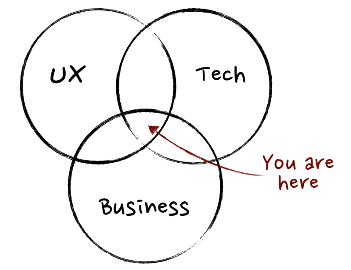 Venn Diagram of position of PM at the center. Between UX, Tech, and Business.