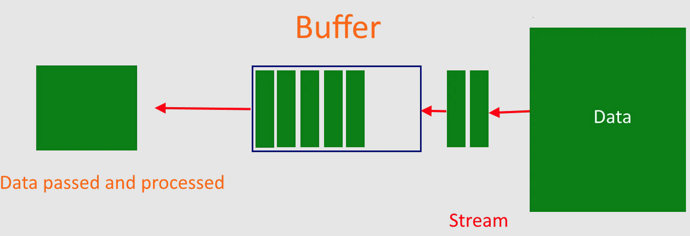 Node.js Streams and its Type , Back Pressure, Pipe and Pipeline in Nodejs