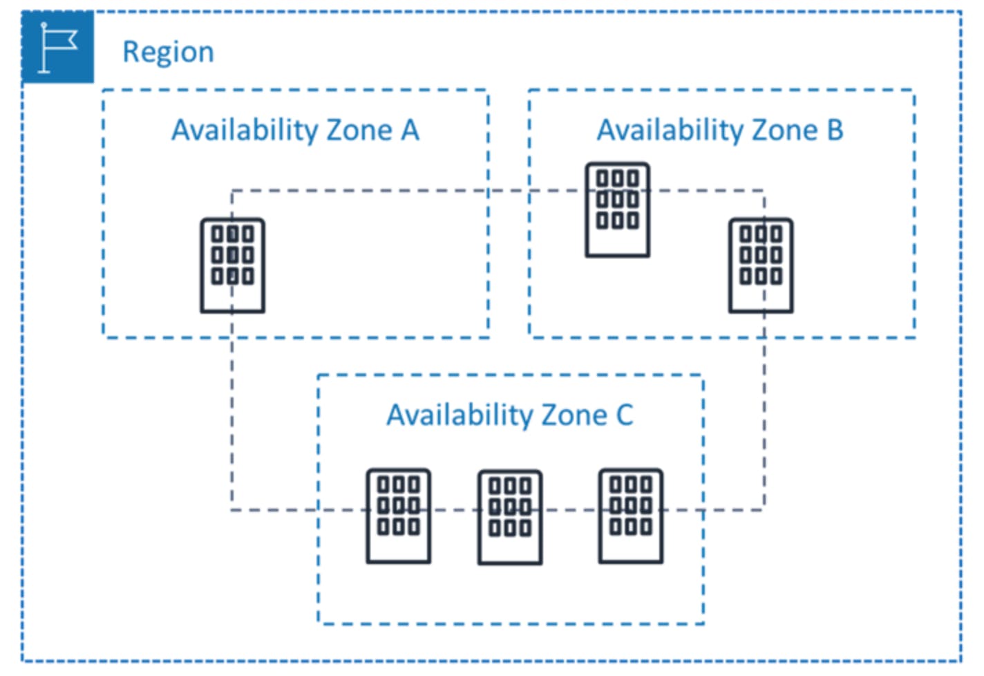 Image depicting how an AZ can be set up with 1 or multiple Data centres in Availability Zone