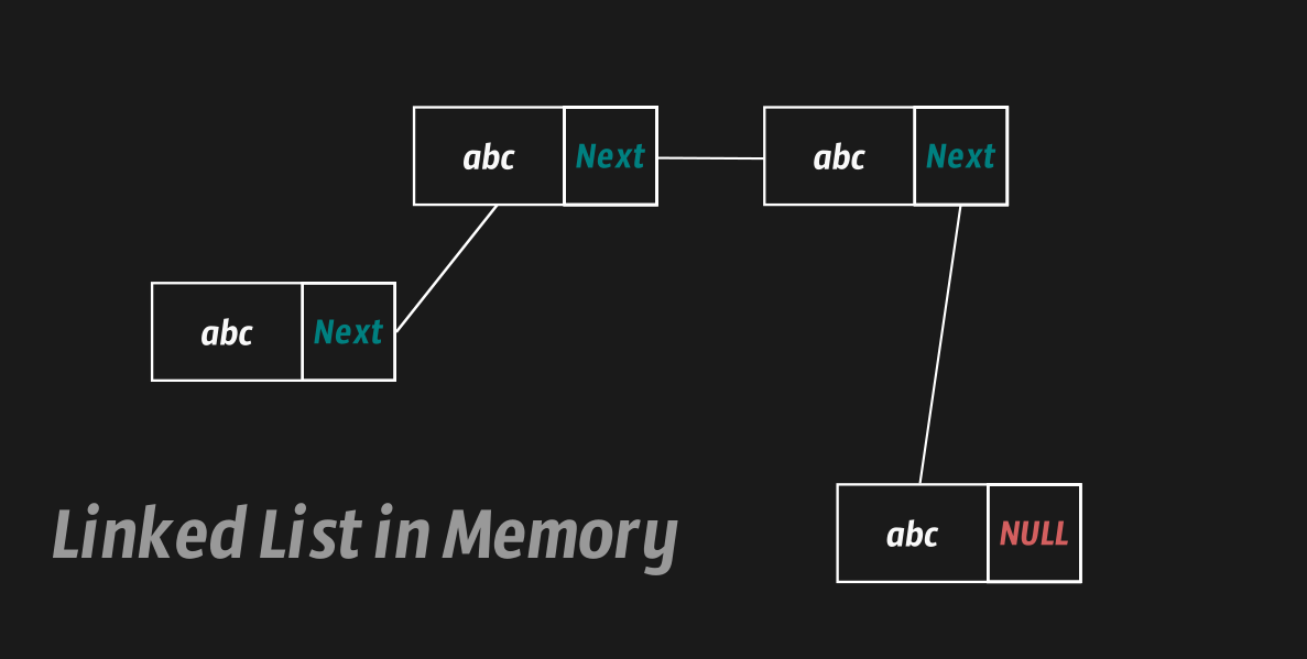 Singly Linked List In Memory