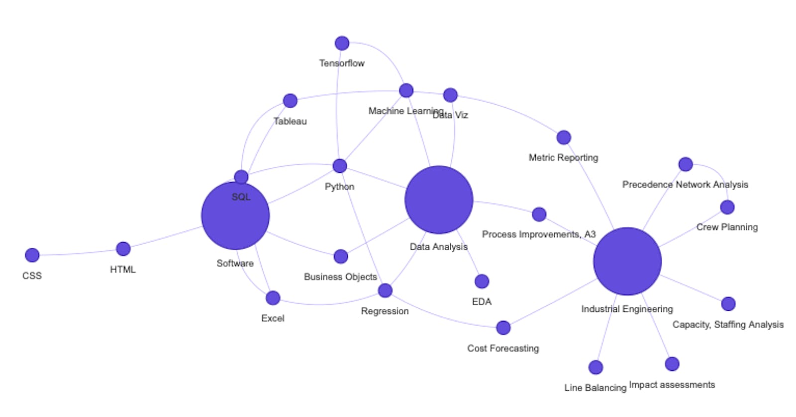 Creating Network Diagrams using PyVis