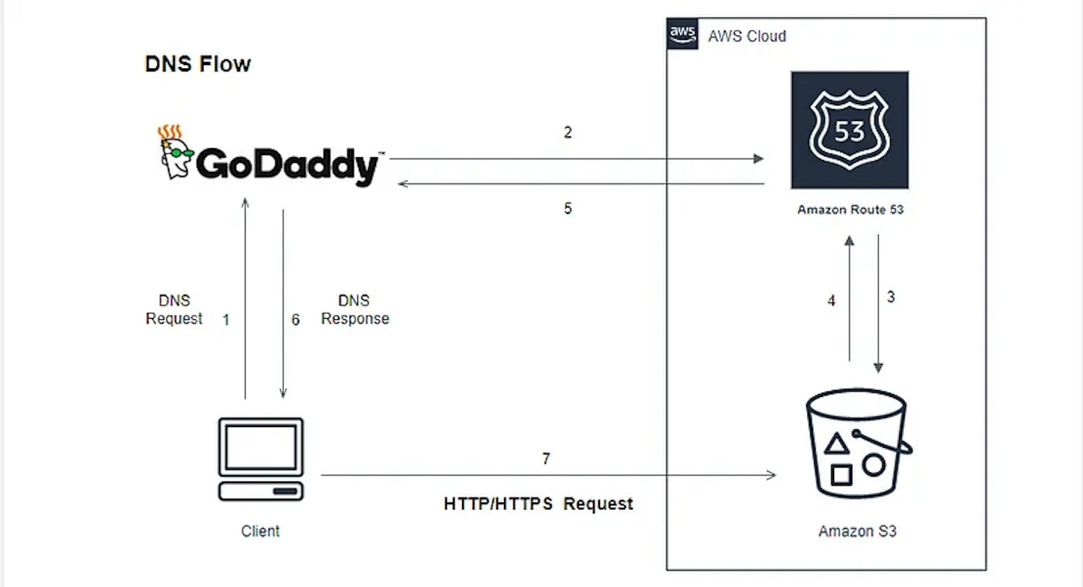 AWS:Hosting a static website on Amazon S3 and using Route 53 for DNS with a GoDaddy