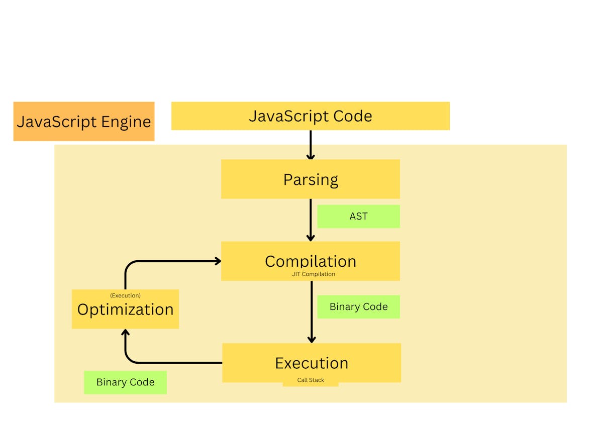 How JavaScript Engine Works?