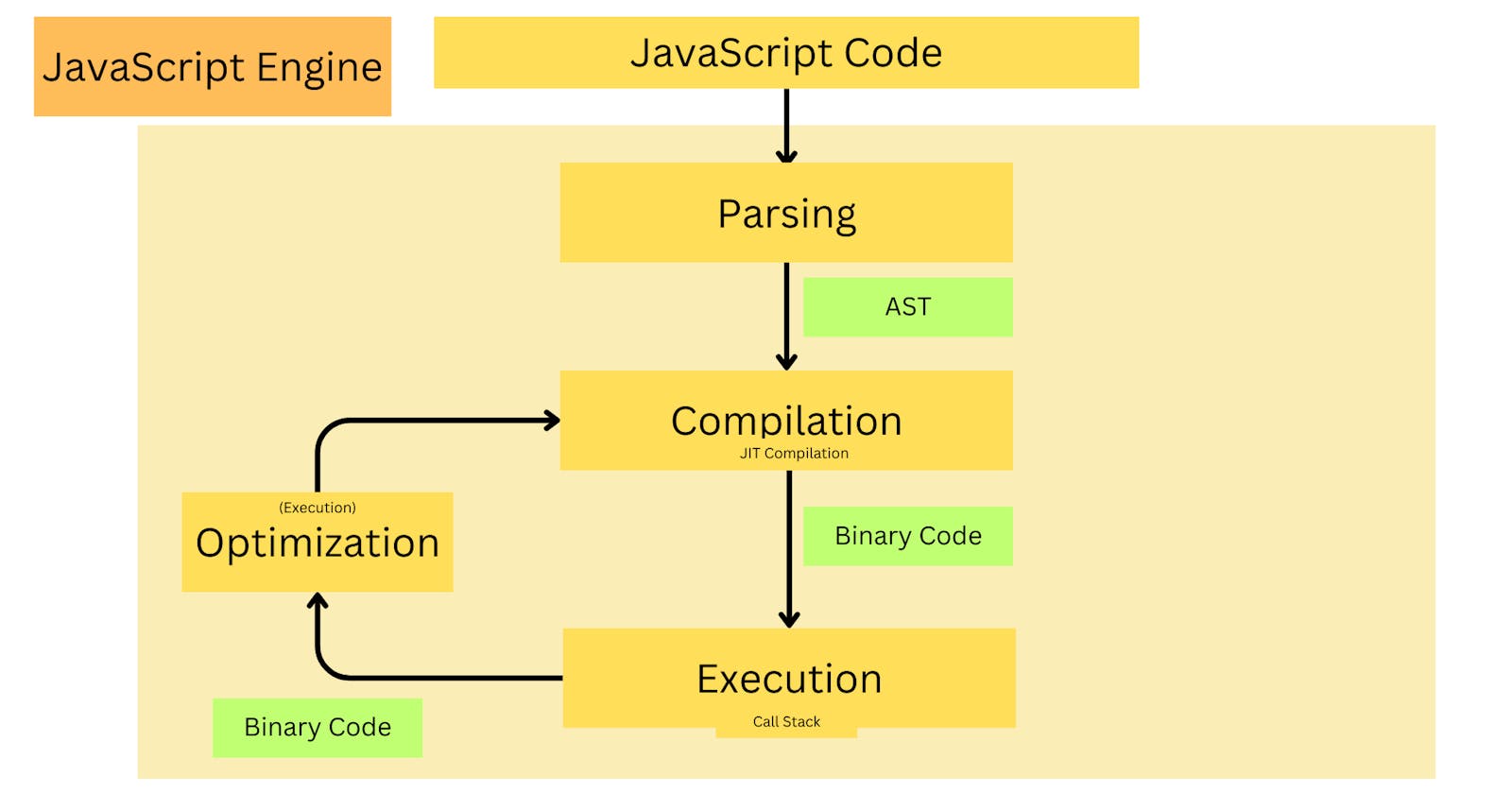 How JavaScript Engine Works?