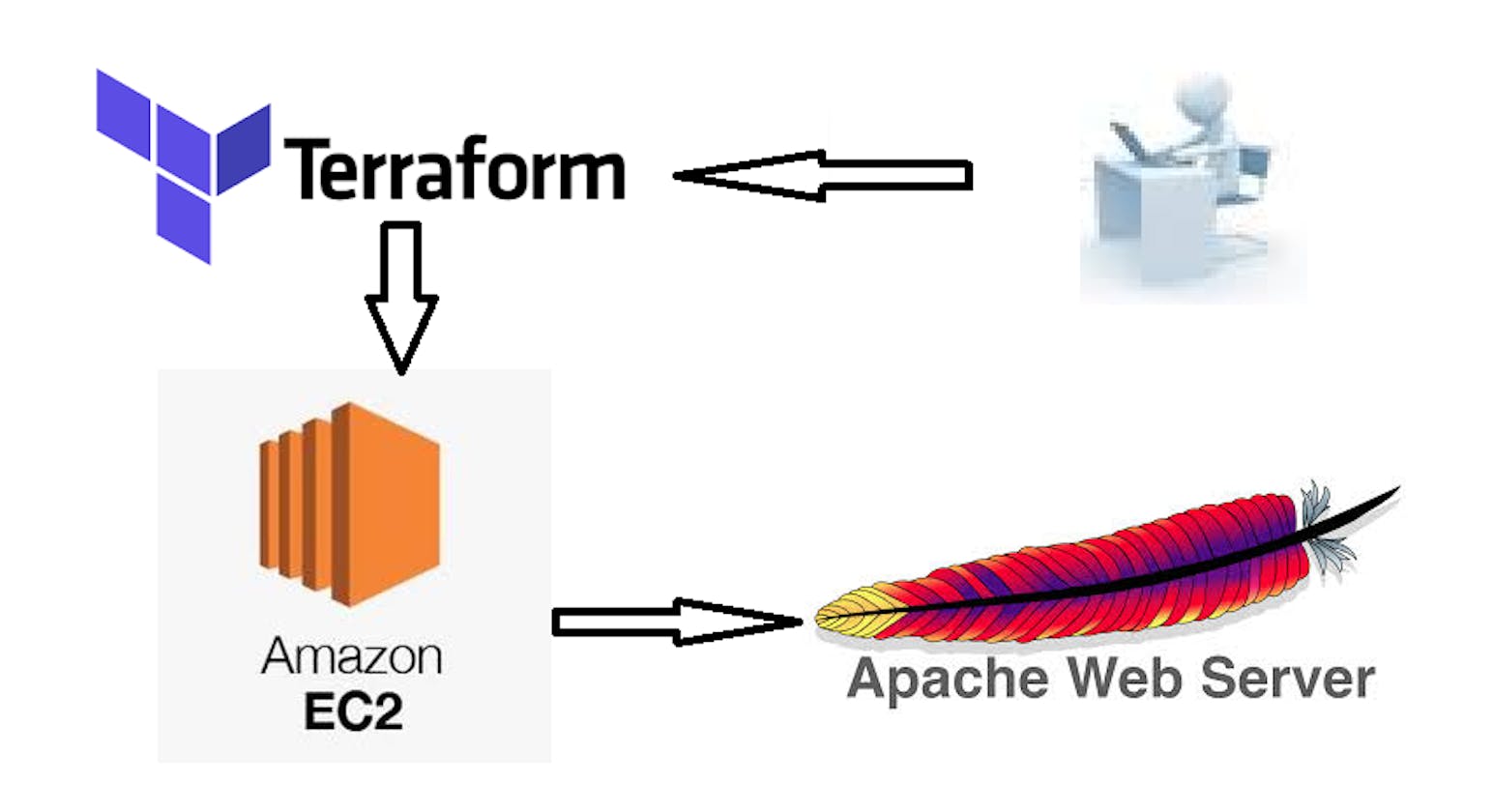 Day 65:  Provisioning an EC2 Instance on AWS
