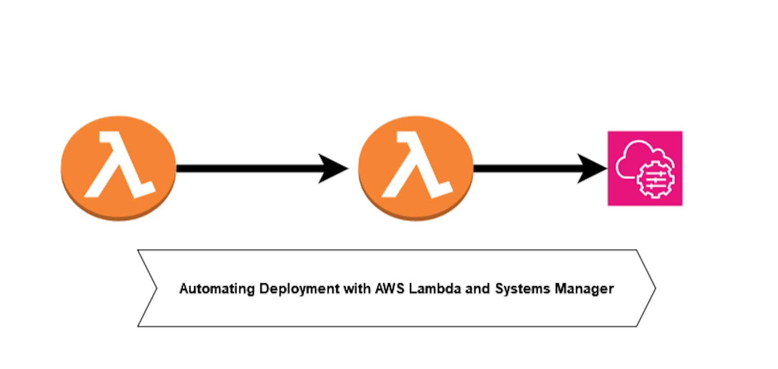 Automating Deployment with AWS Lambda and Systems Manager