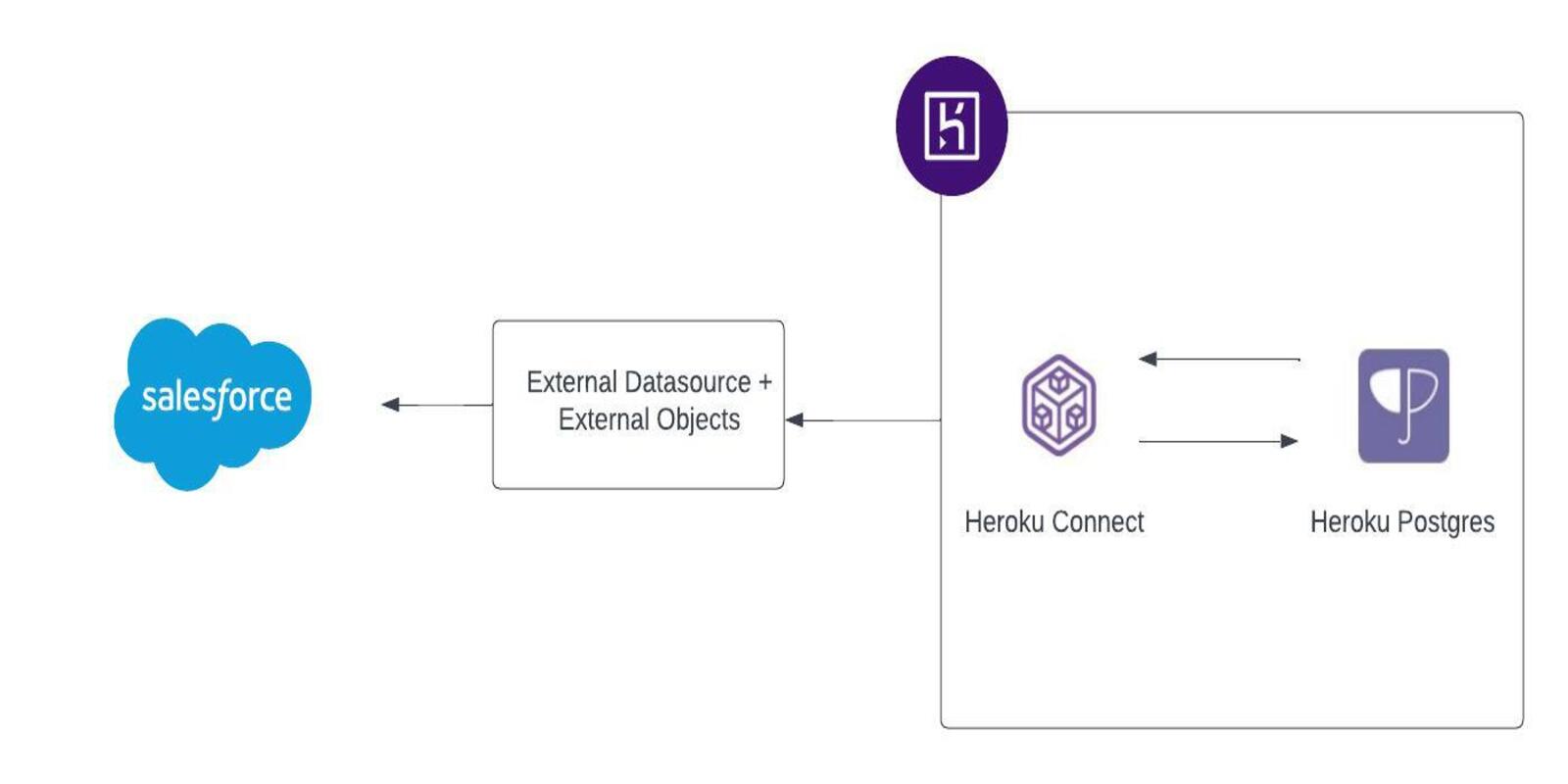 Step by Step process to display external data in salesforce via Salesforce External Object + Heroku Connect + Heroku Postgres