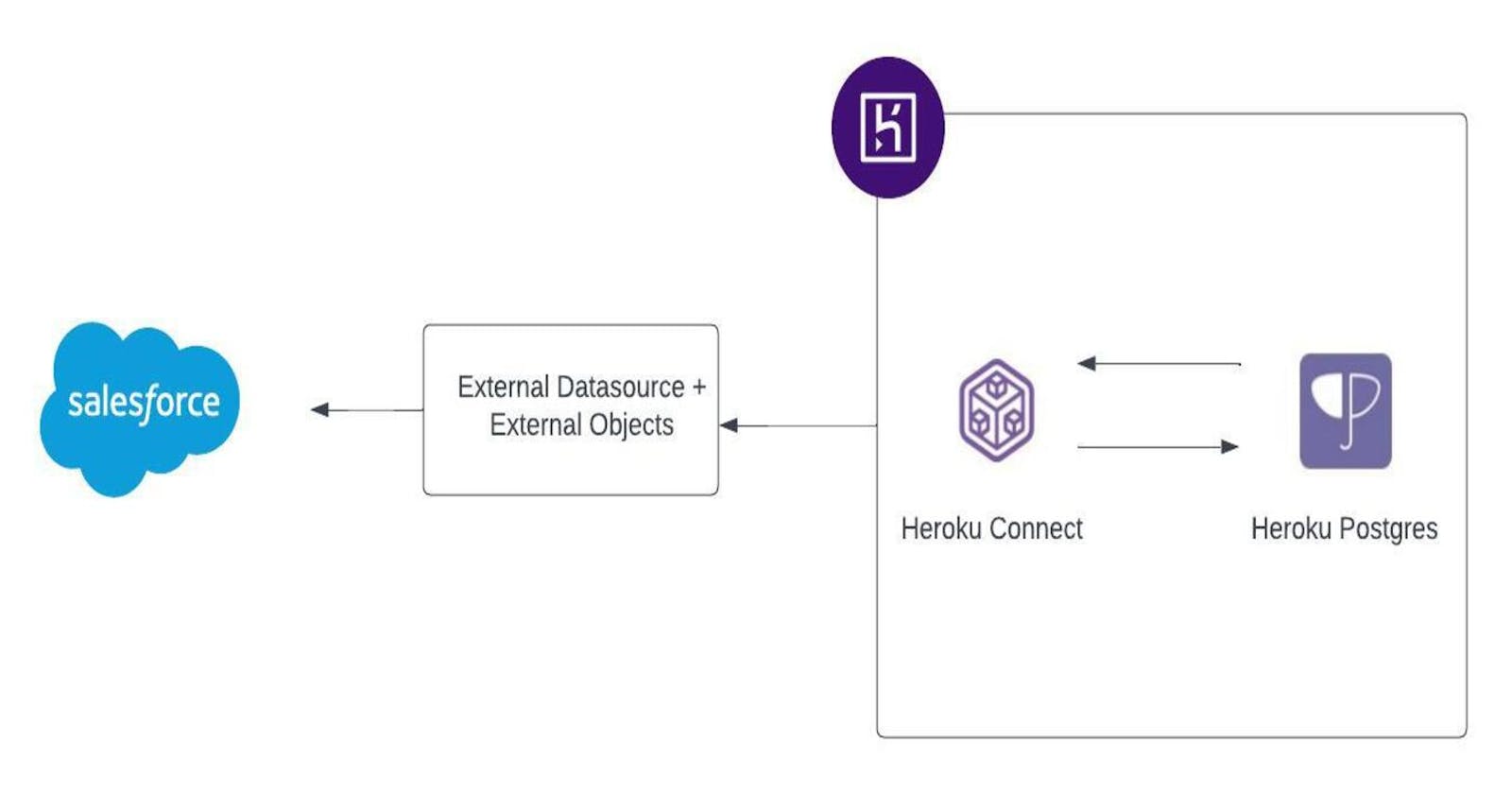 Step by Step process to display external data in salesforce via Salesforce External Object + Heroku Connect + Heroku Postgres