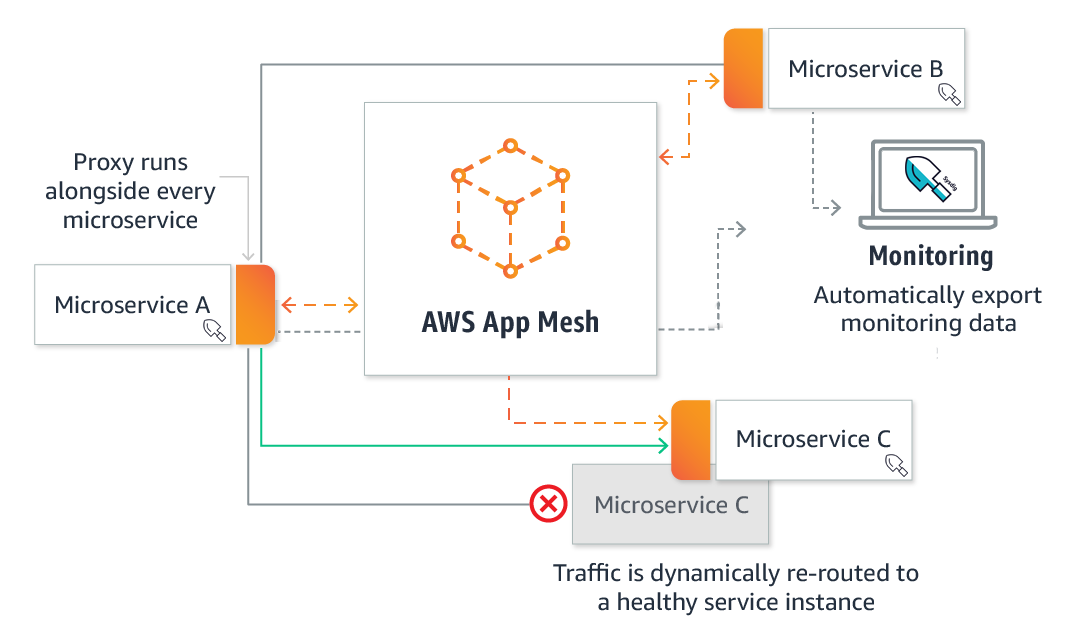 Simplifying AWS App Mesh Implementation: A Step-by-Step Guide