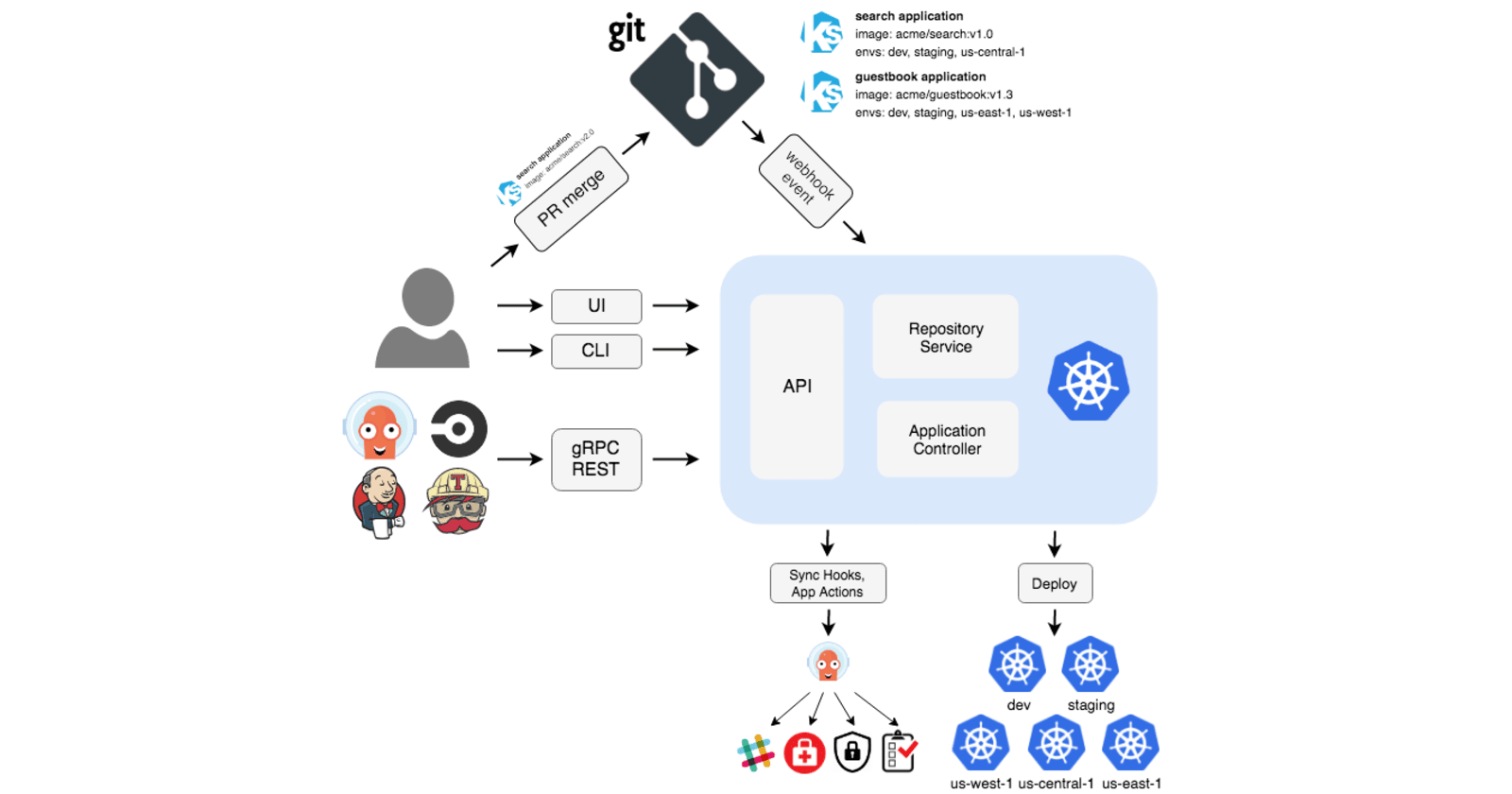 MultiCluster Deployment In GiTOps