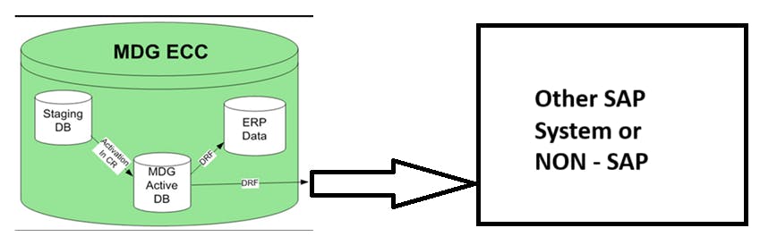 MDG ECC - Says that both in One System (ECC + MDG)