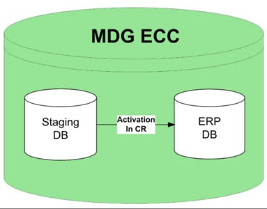 MDG ECC - Says that both in One System (ECC + MDG)