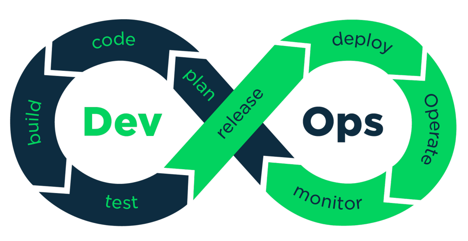 Introduction to DevOps: Revolutionizing Software Development and Deployment