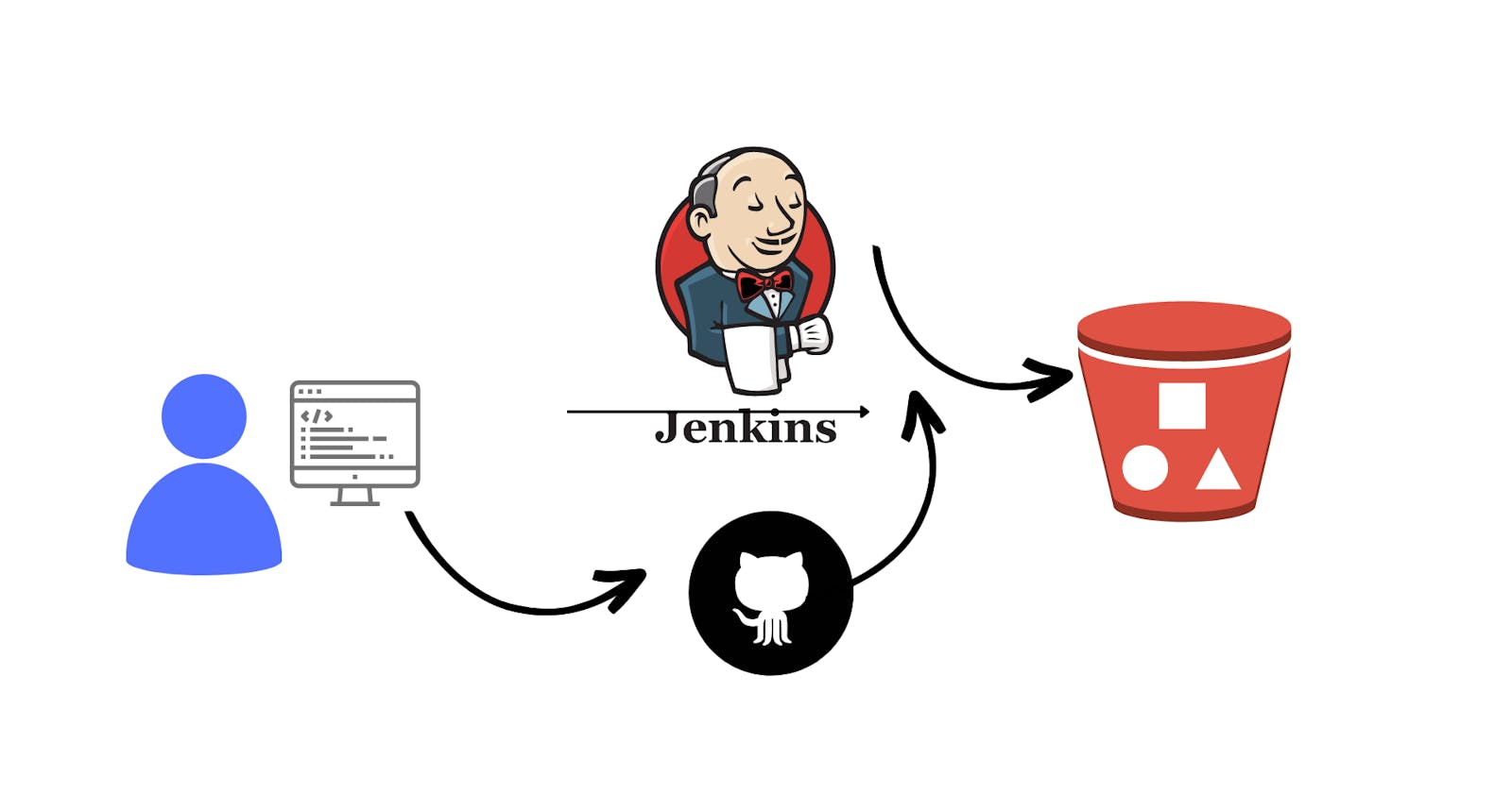 To host a static website on aws and implement using ci/cd pipeline ( jenkins )