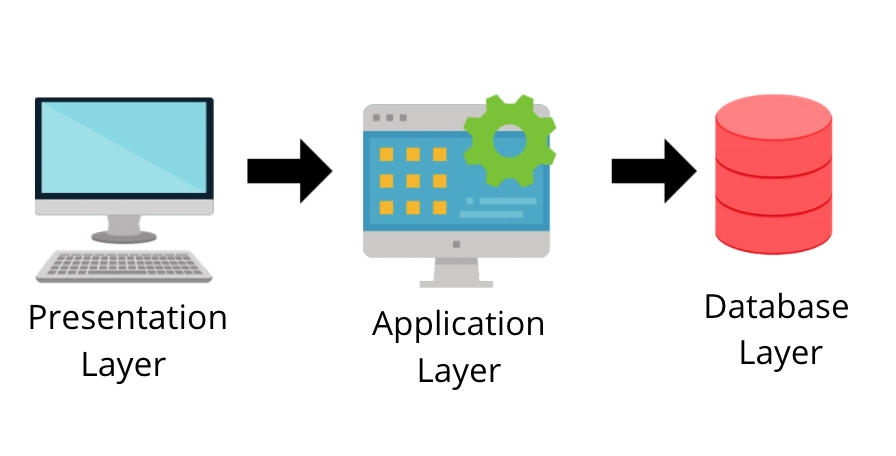 Designing a 3-tier architecture in AWS