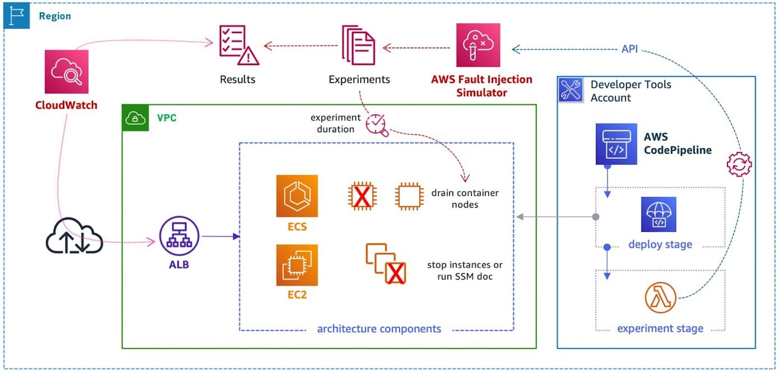 Scalable and Resilient Software Architecture on AWS: A Deep Dive