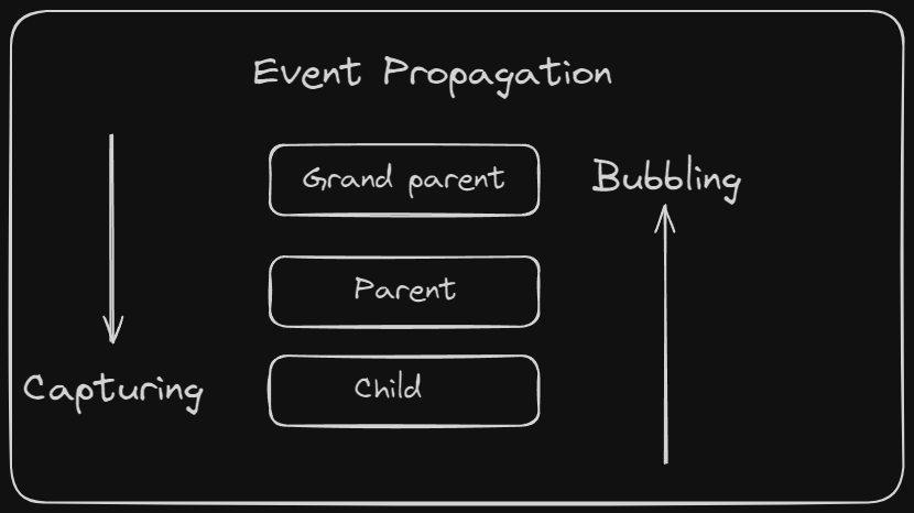 Event propagation in JavaScript