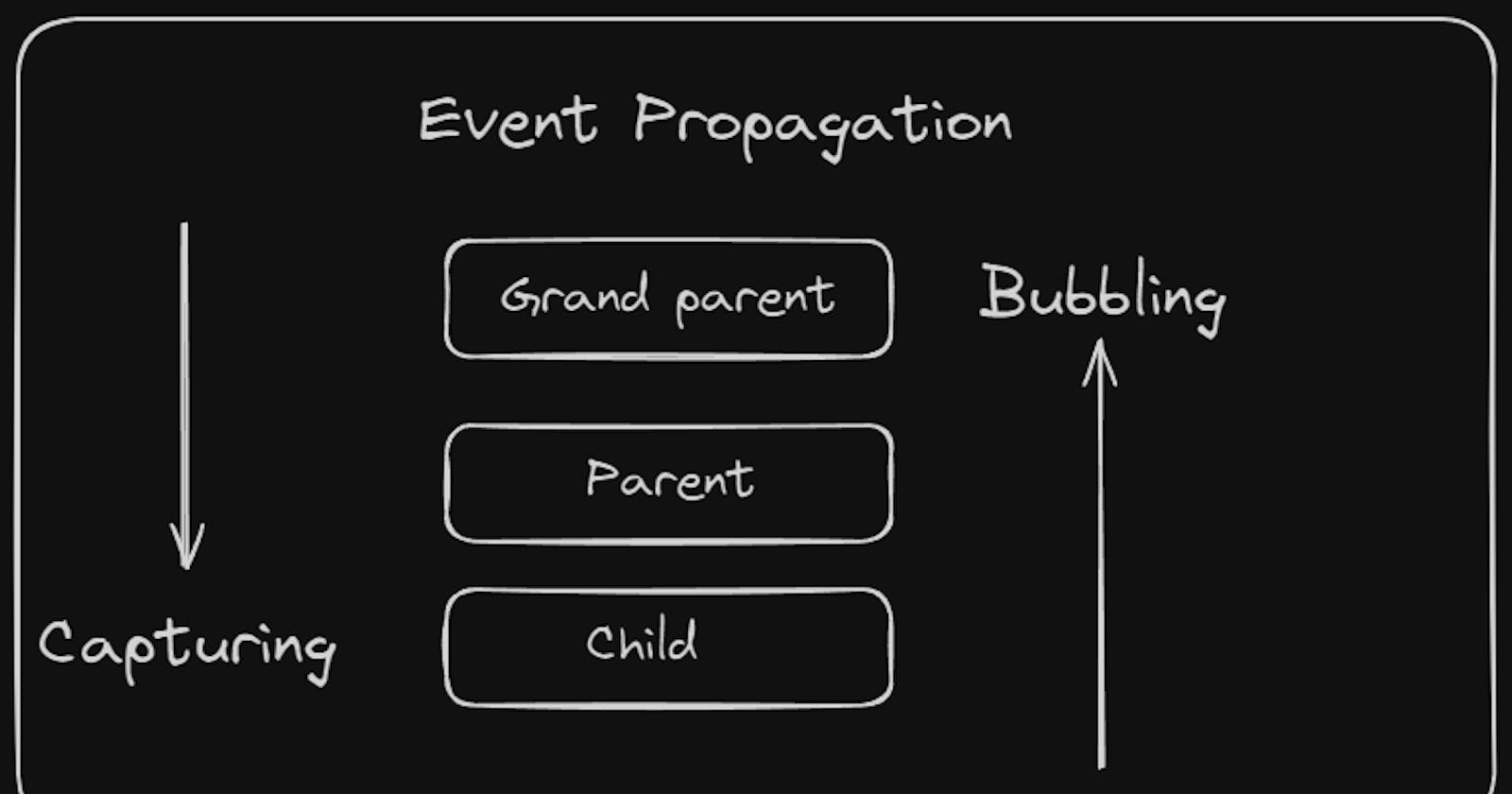 Event propagation in JavaScript