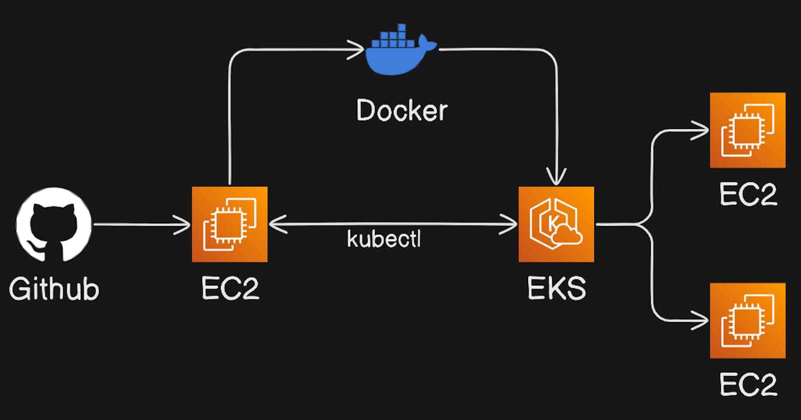 "DevOps Mastery: Step-by-Step Guide to Deploying 2-Tier Flask App with Docker and EKS"