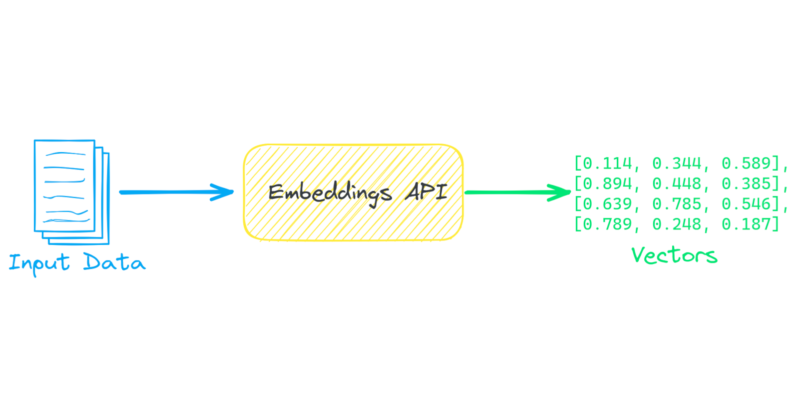 External Vectorization