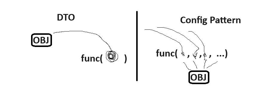 Exemplo visual descrevendo os cenrios DTO versus Config Pattern, onde a funo em DTO recebe um objeto construdo e a funo em Config Pattern recebe vrios valores para construir um objeto.