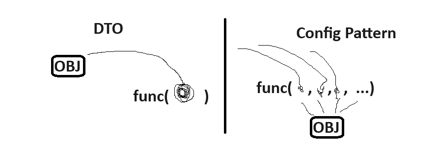 Exemplo visual descrevendo os cenários DTO versus Config Pattern, onde a função em DTO recebe um objeto construído e a função em Config Pattern recebe vários valores para construir um objeto.