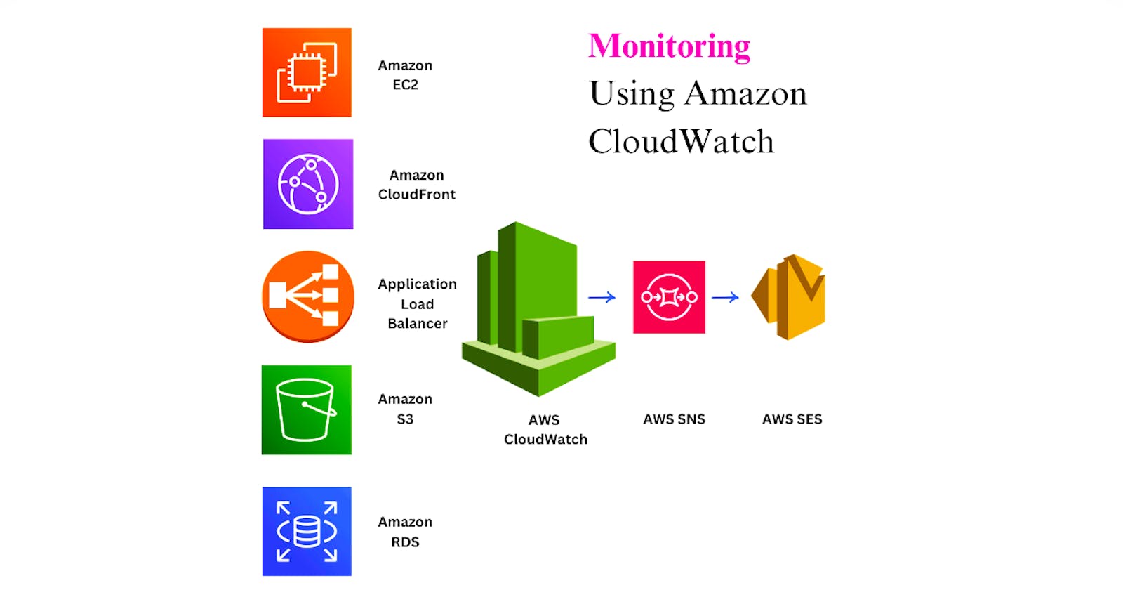Monitoring AWS Services Using CloudWatch