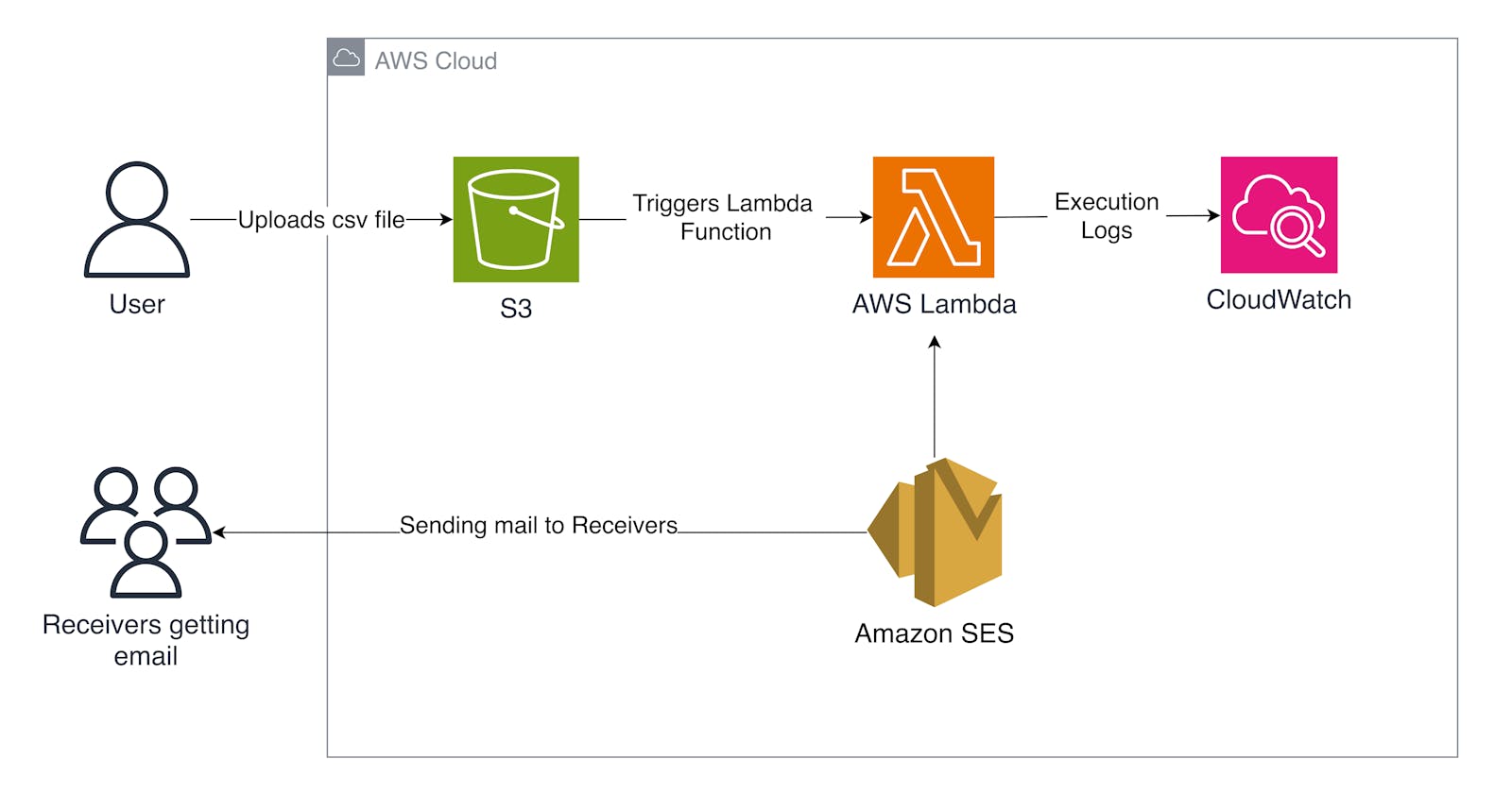 Building Scalable Email Automation with AWS Lambda, SES, and S3