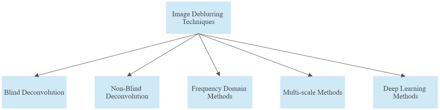 Different Types of Image Deblurring Techniques